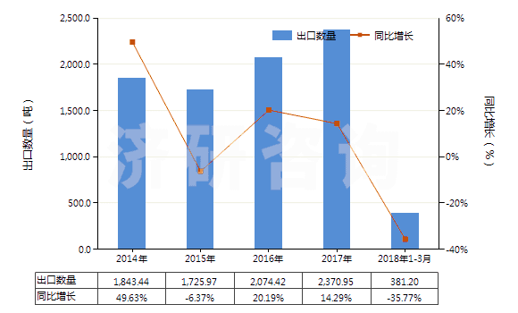2014-2018年3月中國(guó)鑭(未相互混合或相互熔合)(HS28053014)出口量及增速統(tǒng)計(jì) 2014-2018年3月中國(guó)鑭(未相互混合或相互熔合)(HS28053014)出口量及增速統(tǒng)計(jì)